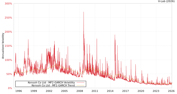 graph of Kensoh Co Ltd MF2-GARCH