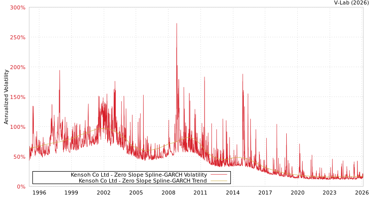 graph of Kensoh Co Ltd S0GARCH