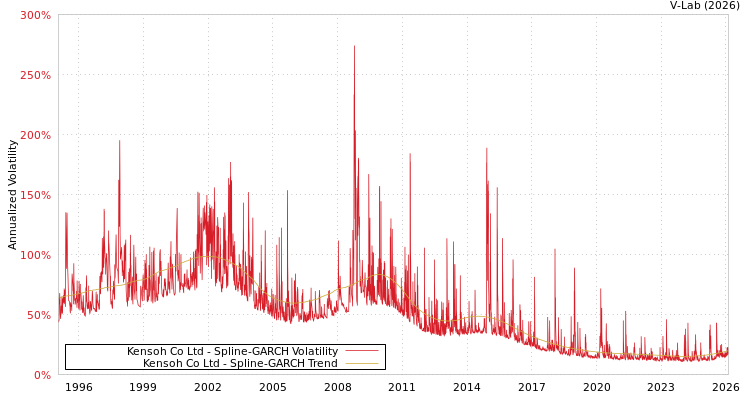graph of Kensoh Co Ltd SGARCH