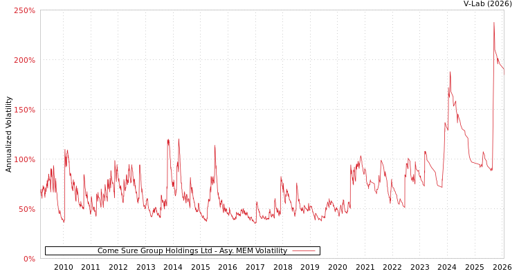 graph of Come Sure Group Holdings Ltd AMEM
