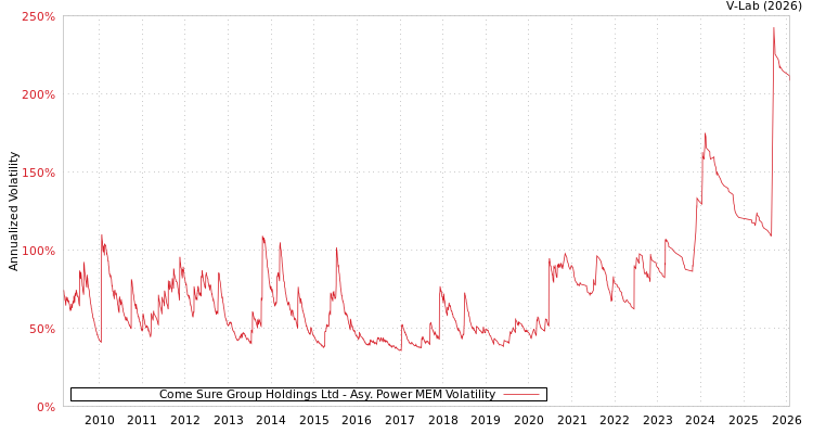 graph of Come Sure Group Holdings Ltd APMEM