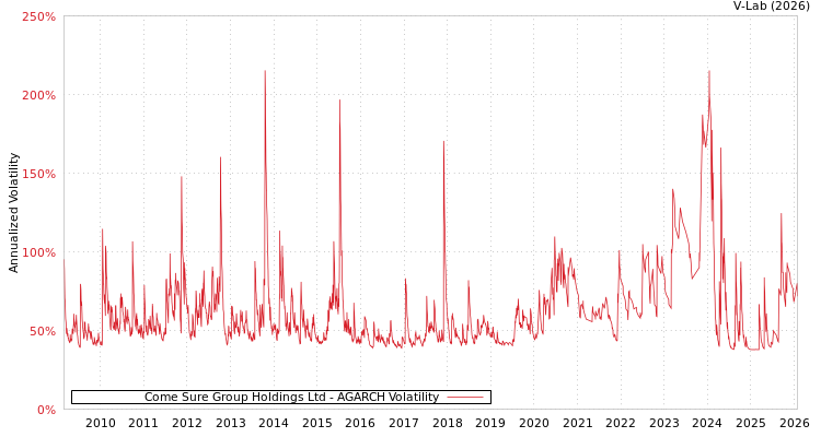 graph of Come Sure Group Holdings Ltd AGARCH