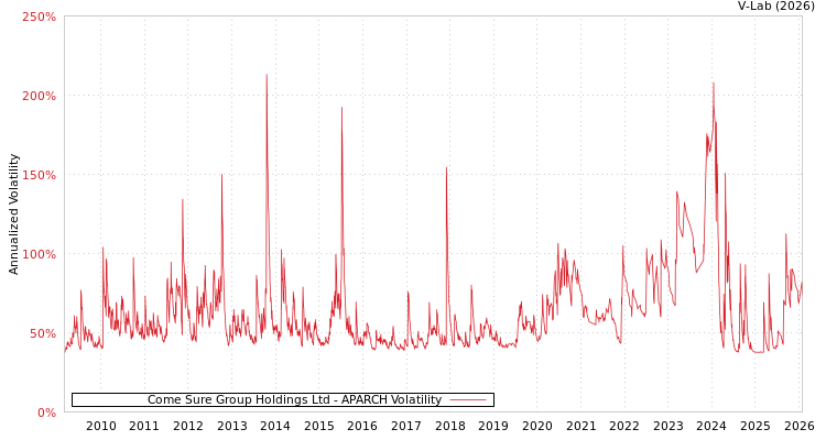 graph of Come Sure Group Holdings Ltd APARCH
