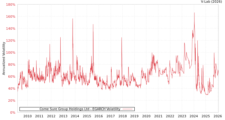 graph of Come Sure Group Holdings Ltd EGARCH