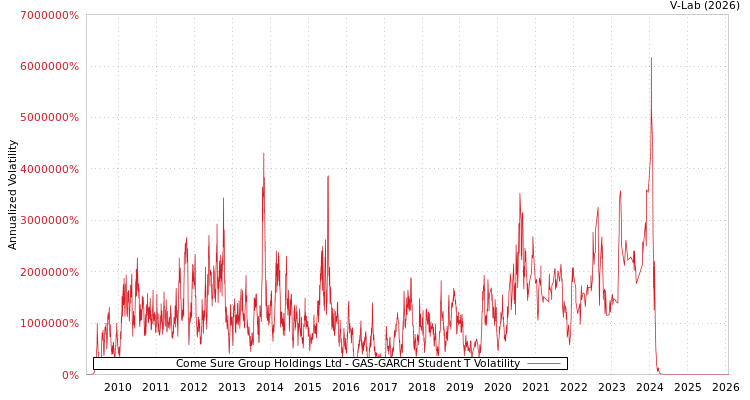 graph of Come Sure Group Holdings Ltd GAS-GARCH-T