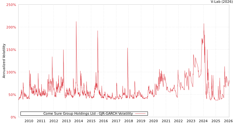 graph of Come Sure Group Holdings Ltd GJR-GARCH