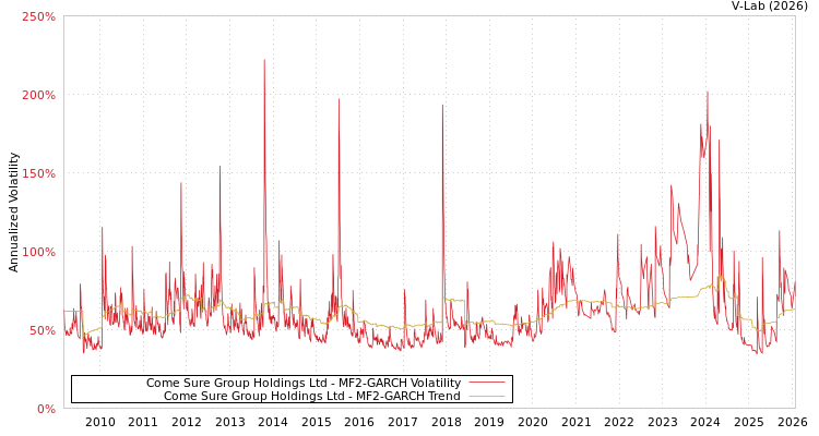 graph of Come Sure Group Holdings Ltd MF2-GARCH
