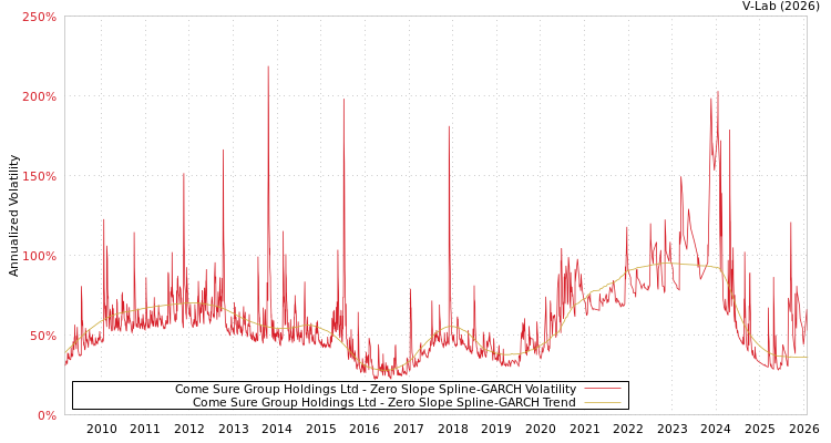 graph of Come Sure Group Holdings Ltd S0GARCH