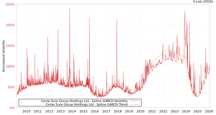 graph of Come Sure Group Holdings Ltd SGARCH