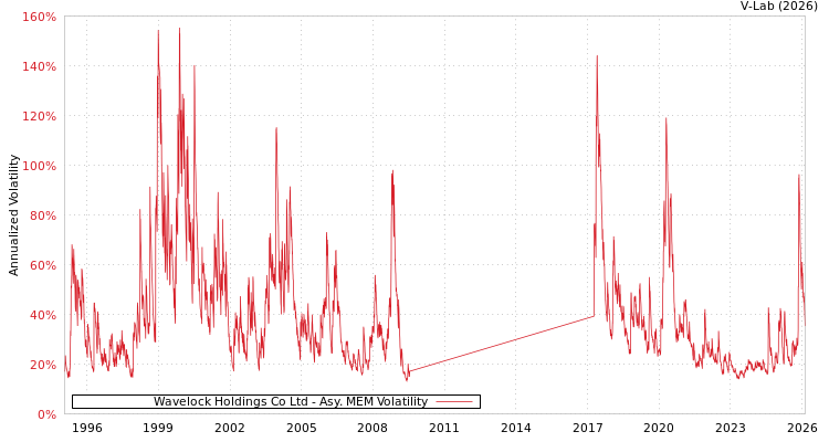 graph of Wavelock Holdings Co Ltd AMEM