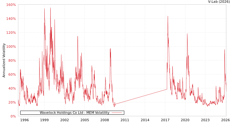 graph of Wavelock Holdings Co Ltd MEM