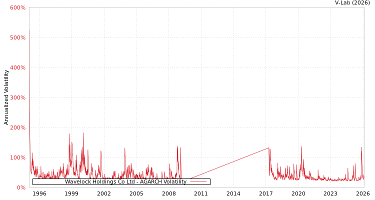graph of Wavelock Holdings Co Ltd AGARCH