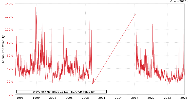 graph of Wavelock Holdings Co Ltd EGARCH