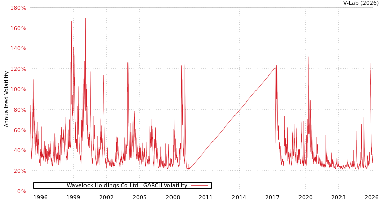 graph of Wavelock Holdings Co Ltd GARCH