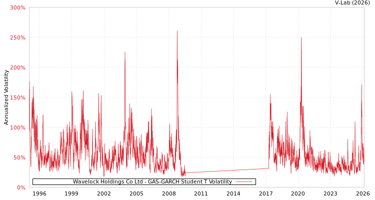 graph of Wavelock Holdings Co Ltd GAS-GARCH-T