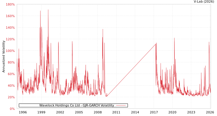 graph of Wavelock Holdings Co Ltd GJR-GARCH