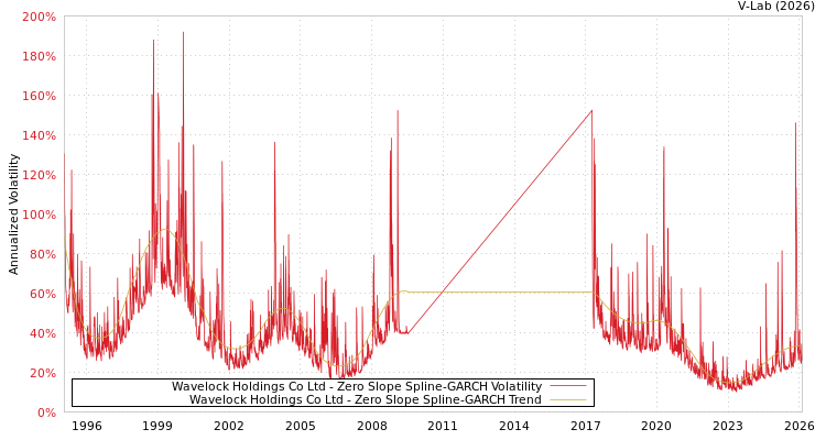 graph of Wavelock Holdings Co Ltd S0GARCH