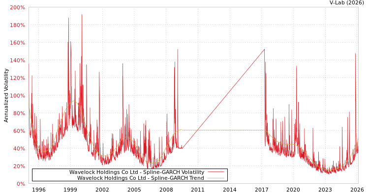 graph of Wavelock Holdings Co Ltd SGARCH