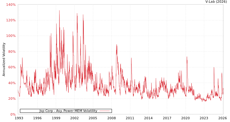 graph of Jsp Corp APMEM