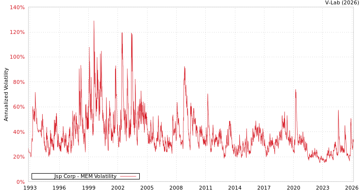 graph of Jsp Corp MEM