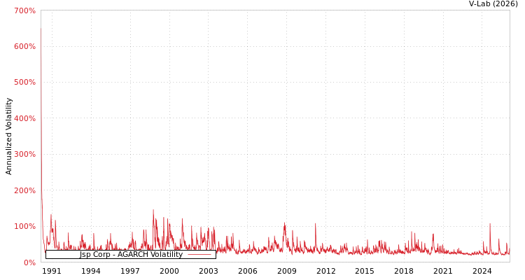 graph of Jsp Corp AGARCH