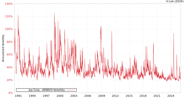 graph of Jsp Corp APARCH