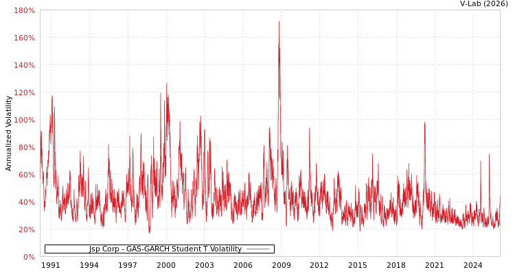 graph of Jsp Corp GAS-GARCH-T