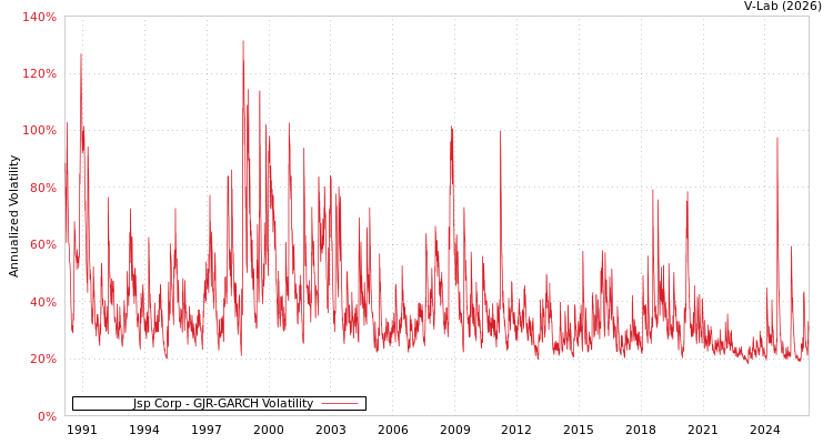 graph of Jsp Corp GJR-GARCH