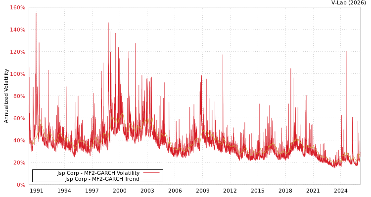 graph of Jsp Corp MF2-GARCH
