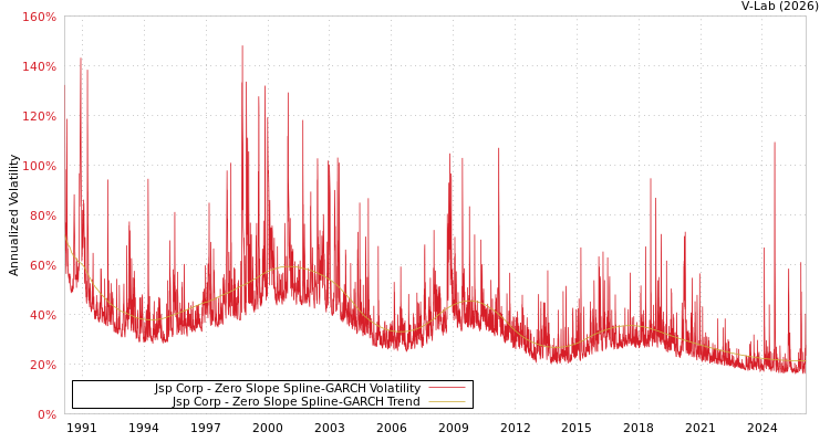 graph of Jsp Corp S0GARCH