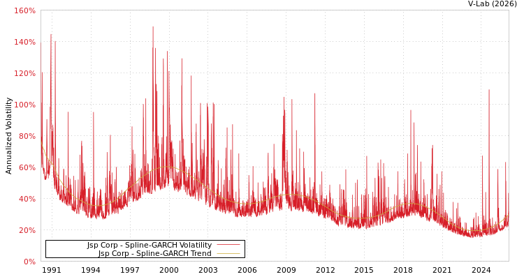 graph of Jsp Corp SGARCH