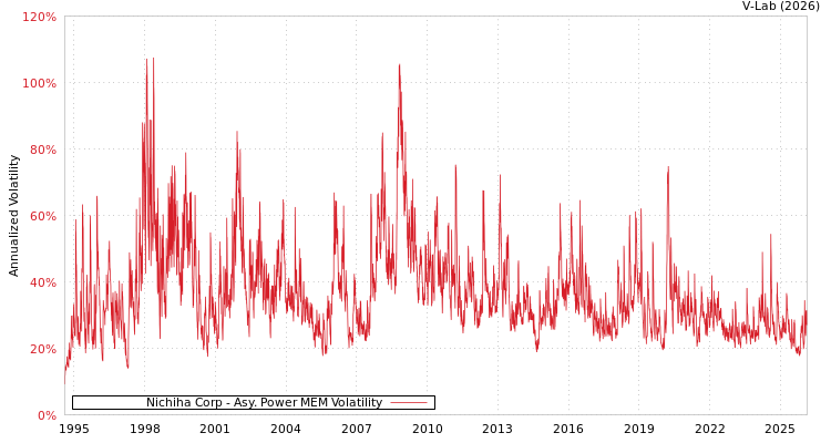 graph of Nichiha Corp APMEM