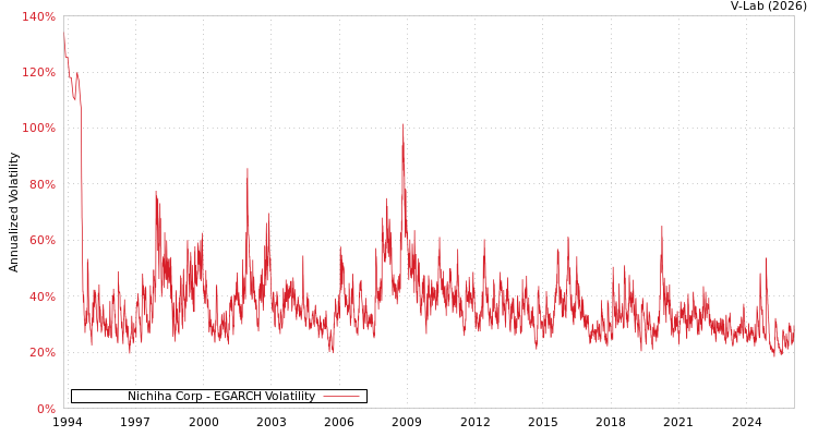 graph of Nichiha Corp EGARCH