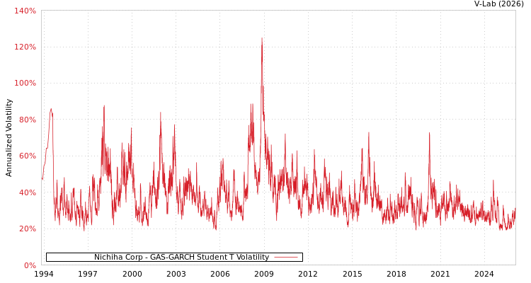 graph of Nichiha Corp GAS-GARCH-T