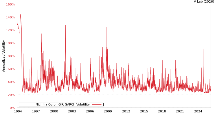 graph of Nichiha Corp GJR-GARCH