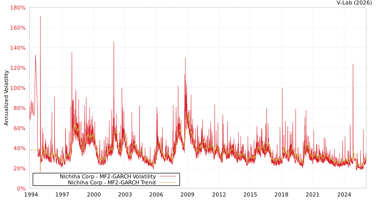 graph of Nichiha Corp MF2-GARCH