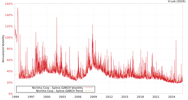graph of Nichiha Corp SGARCH