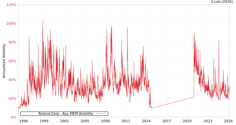 graph of Roland Corp AMEM