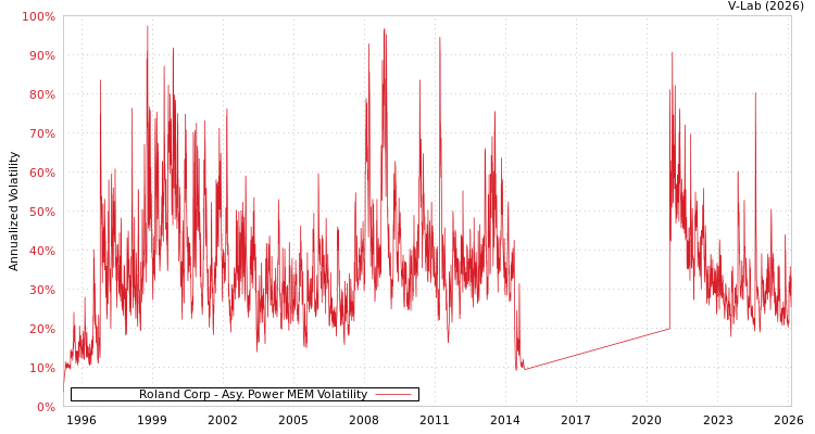 graph of Roland Corp APMEM