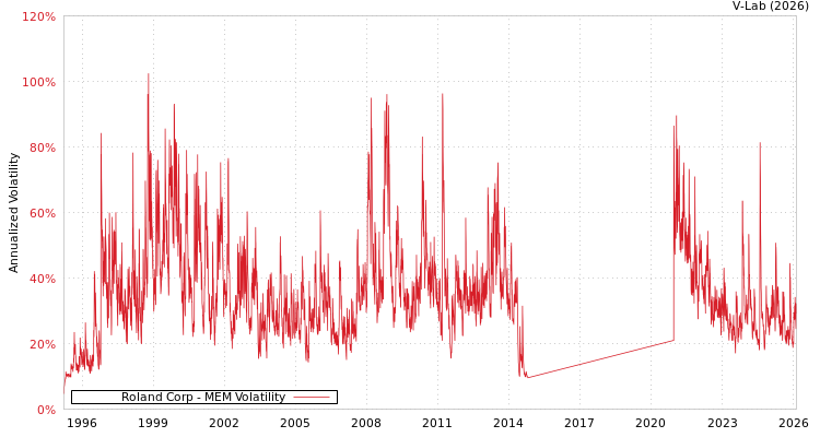 graph of Roland Corp MEM