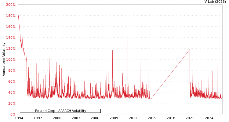 graph of Roland Corp APARCH