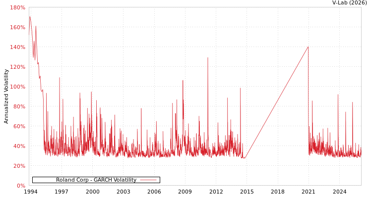 graph of Roland Corp GARCH
