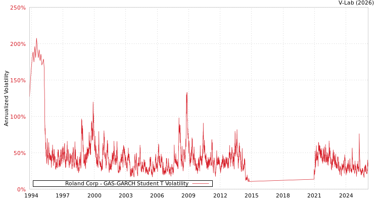 graph of Roland Corp GAS-GARCH-T