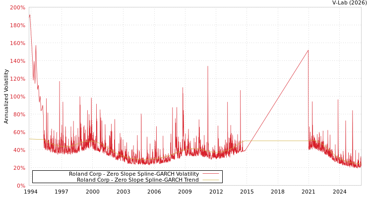 graph of Roland Corp S0GARCH