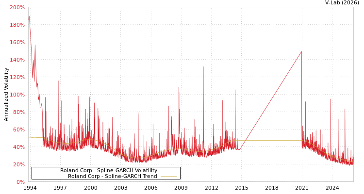 graph of Roland Corp SGARCH