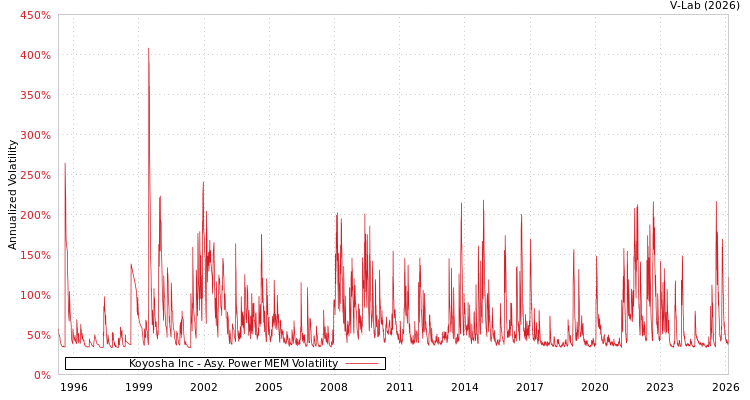 graph of Koyosha Inc APMEM