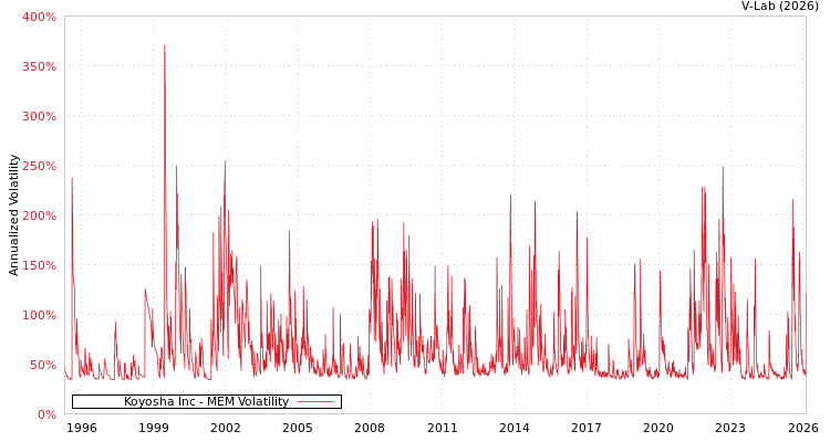 graph of Koyosha Inc MEM