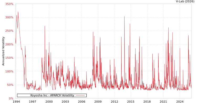 graph of Koyosha Inc APARCH