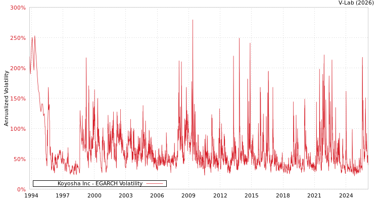 graph of Koyosha Inc EGARCH