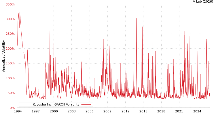graph of Koyosha Inc GARCH